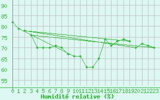 Courbe de l'humidit relative pour Bellambi Aws