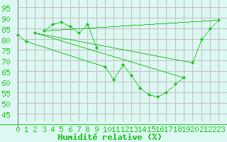 Courbe de l'humidit relative pour Clermont de l'Oise (60)