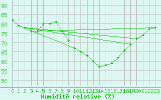 Courbe de l'humidit relative pour Martigues (13)