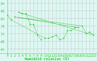 Courbe de l'humidit relative pour Cape Campbell Aws