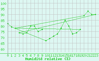 Courbe de l'humidit relative pour Maseskar