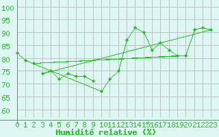Courbe de l'humidit relative pour Aurillac (15)
