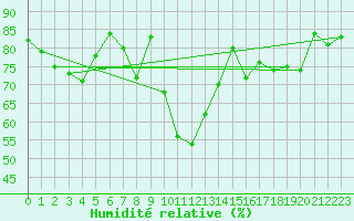Courbe de l'humidit relative pour La Coruna