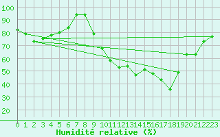 Courbe de l'humidit relative pour Donna Nook