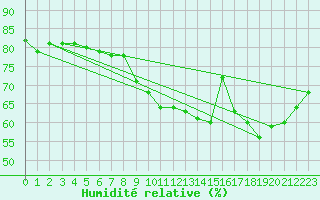Courbe de l'humidit relative pour Nigula