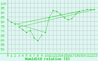 Courbe de l'humidit relative pour Grasque (13)