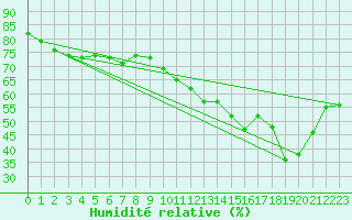 Courbe de l'humidit relative pour Crest (26)