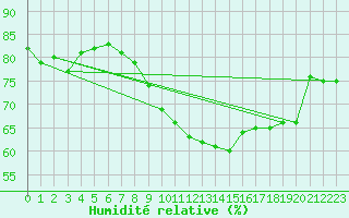 Courbe de l'humidit relative pour Ble - Binningen (Sw)