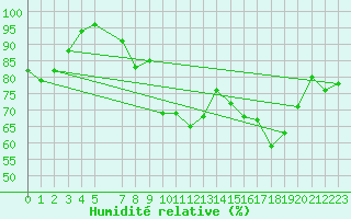 Courbe de l'humidit relative pour Glenanne