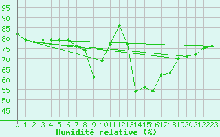 Courbe de l'humidit relative pour Cap Mele (It)