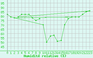 Courbe de l'humidit relative pour Muenchen-Stadt