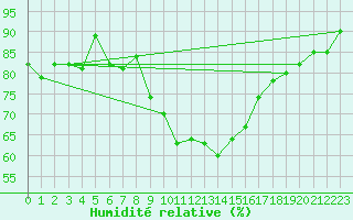 Courbe de l'humidit relative pour Doksany