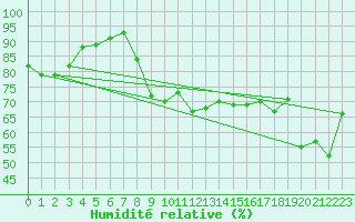 Courbe de l'humidit relative pour Leucate (11)