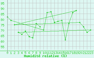 Courbe de l'humidit relative pour Cap Bar (66)