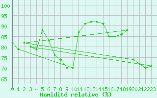Courbe de l'humidit relative pour Neuchatel (Sw)