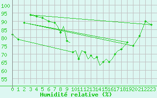 Courbe de l'humidit relative pour Hawarden