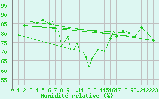 Courbe de l'humidit relative pour Sogndal / Haukasen