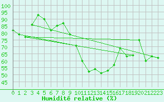 Courbe de l'humidit relative pour Neuchatel (Sw)