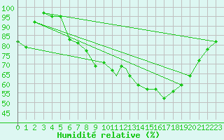 Courbe de l'humidit relative pour Yeovilton