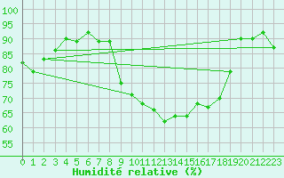 Courbe de l'humidit relative pour Formigures (66)