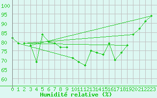 Courbe de l'humidit relative pour Sauda