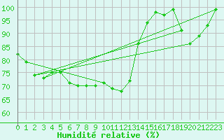 Courbe de l'humidit relative pour Delemont