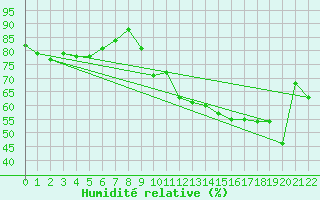 Courbe de l'humidit relative pour Murs (84)