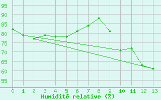 Courbe de l'humidit relative pour Murs (84)