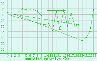 Courbe de l'humidit relative pour Seichamps (54)