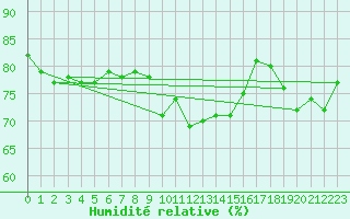 Courbe de l'humidit relative pour Aberdaron