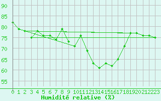 Courbe de l'humidit relative pour Malin Head