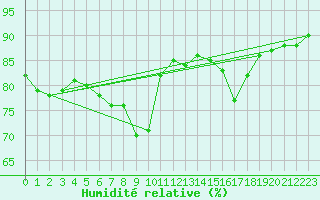 Courbe de l'humidit relative pour Malin Head