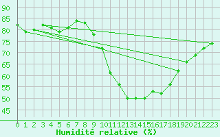 Courbe de l'humidit relative pour Cap de la Hve (76)