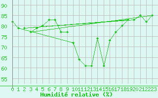 Courbe de l'humidit relative pour Simbach/Inn