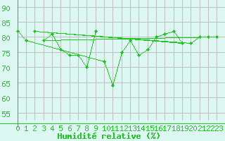 Courbe de l'humidit relative pour Sirdal-Sinnes