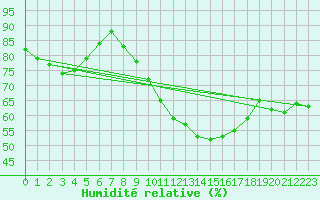 Courbe de l'humidit relative pour Villefontaine (38)