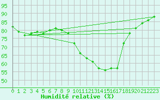 Courbe de l'humidit relative pour Albi (81)