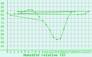 Courbe de l'humidit relative pour Leck