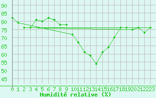 Courbe de l'humidit relative pour Nieuw Beerta Aws