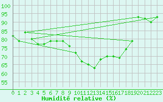 Courbe de l'humidit relative pour Galtuer