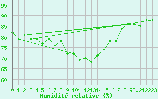 Courbe de l'humidit relative pour Gibraltar (UK)