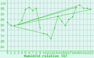 Courbe de l'humidit relative pour Herwijnen Aws