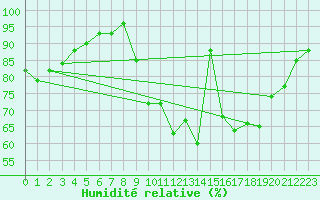 Courbe de l'humidit relative pour Combs-la-Ville (77)