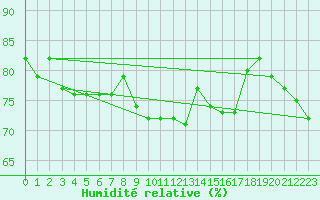 Courbe de l'humidit relative pour Sirdal-Sinnes