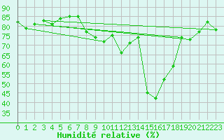 Courbe de l'humidit relative pour Cap Pertusato (2A)