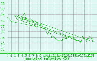 Courbe de l'humidit relative pour Maastricht / Zuid Limburg (PB)