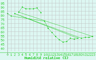Courbe de l'humidit relative pour Rgusse (83)