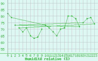 Courbe de l'humidit relative pour Skagsudde