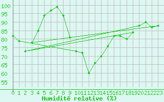 Courbe de l'humidit relative pour Neuhaus A. R.