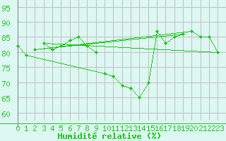 Courbe de l'humidit relative pour Edinburgh (UK)